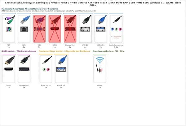 Ankermann Ryzen Gaming V3 | Ryzen 5 7500F | Nvidia GeForce RTX 4060 Ti 8Go | 32Go DDR5 RAM | 1To NVMe SSD | Windows 11 | WiFi | Libre Office
